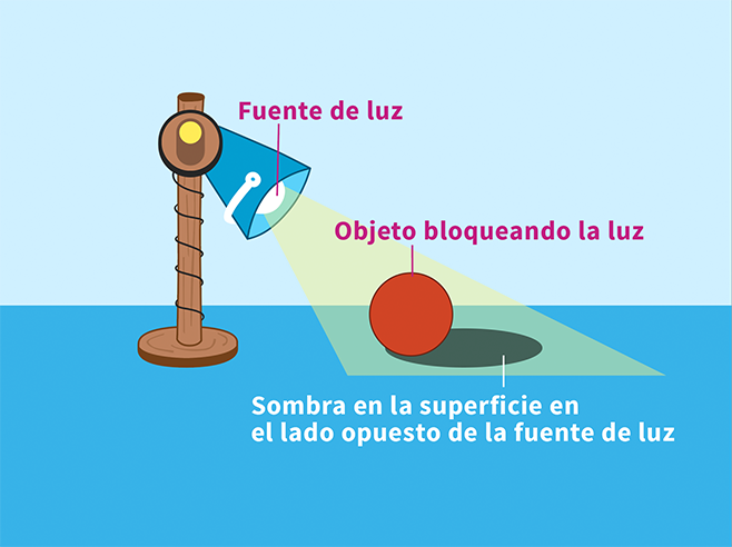 Diagram de una lámpara brillando sobre una bola.